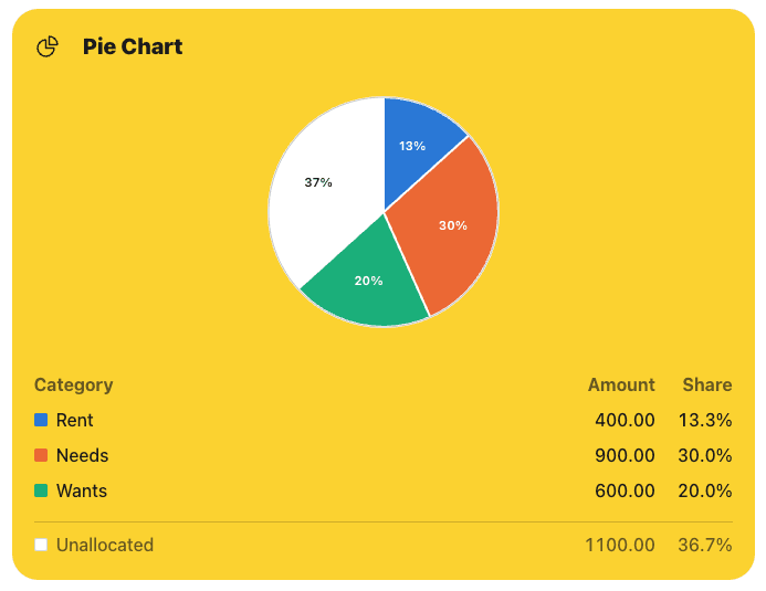 The pie chart section, with a slice per category and a table listing each amount, its share, and the unallocated remainder